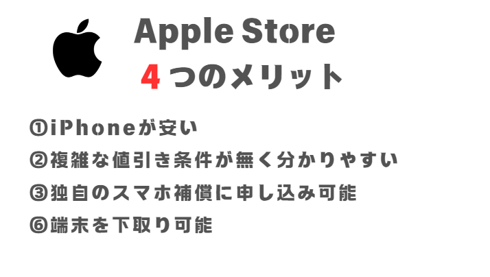 「AppleStore　4つのメリット　①iPhoneが安い②複雑な値引き条件がない　③独自のスマホ補償がある　④端末下取り可能」と説明した画像
