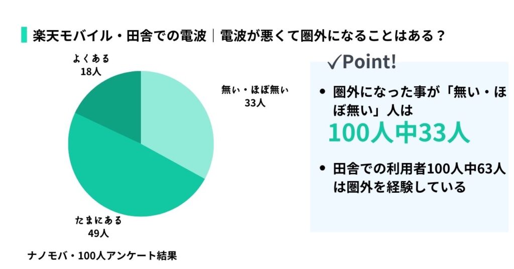 田舎・地方住まいの人｜楽天モバイルは電波が悪くて圏外になることはあるのかについての画像