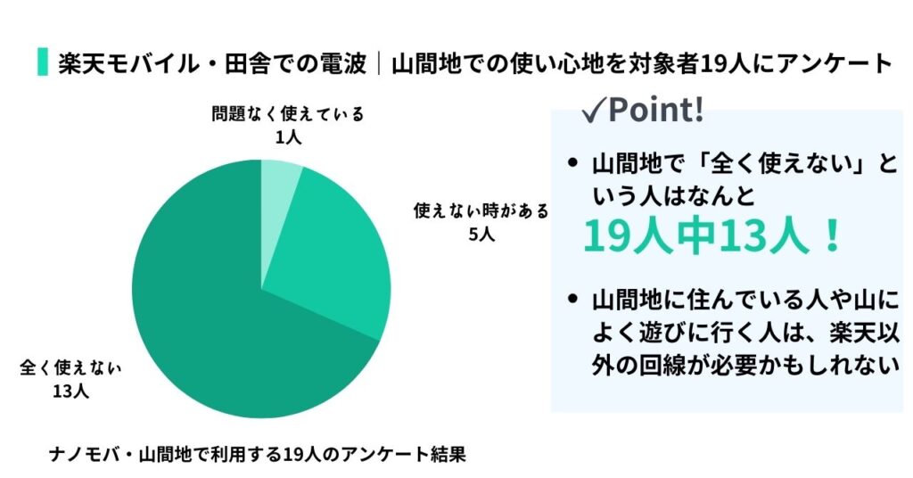 田舎・地方住まいの人｜楽天モバイルの山間部での使い心地についての画像