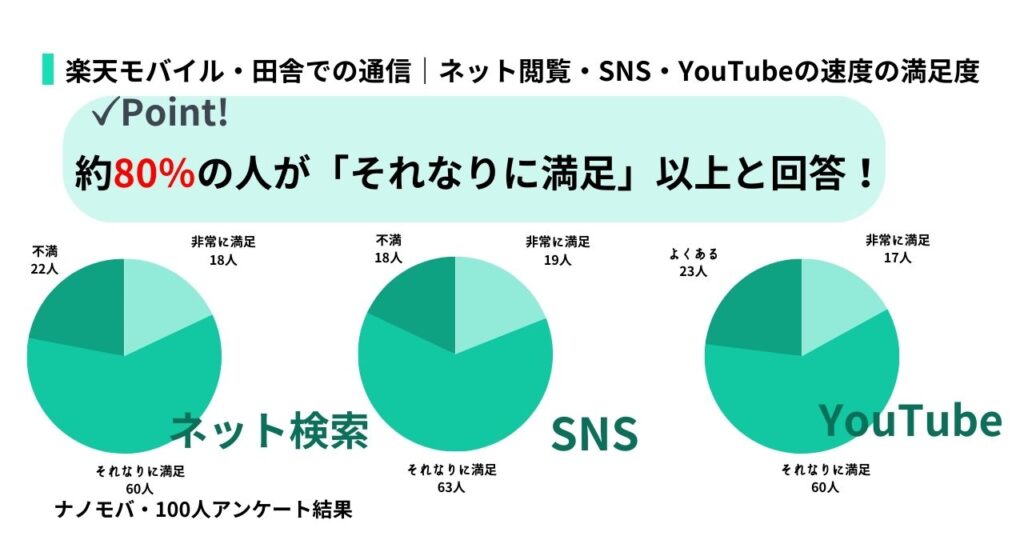 田舎・地方住まいの人｜楽天モバイルのネット閲覧・SNS・YouTubeの速度に対する満足度に関する画像