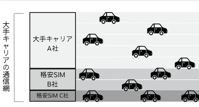 「通信網と通信利用者を、道路と車の関係に例えた例」の画像
