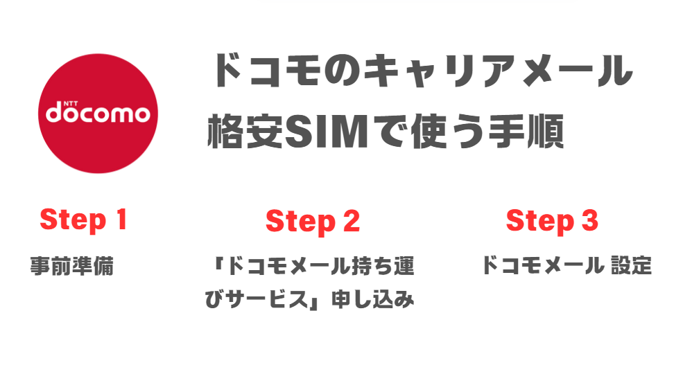 「ドコモのキャリアメールを格安SIMで使う方法・手順【持ち運びサービスで引き継ぎ】」を説明した画像