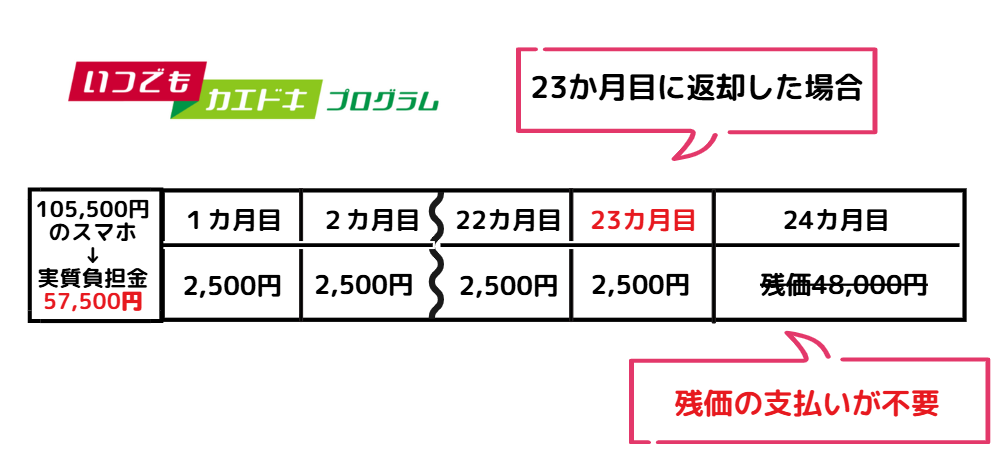 
いつでもカエドキプログラムで105,500円のスマホを23カ月目に返却した場合を説明した図