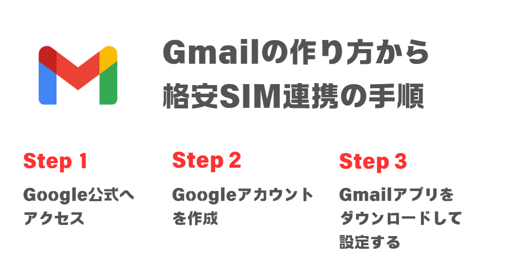 「Gmailの作り方から格安SIMでの連携方法までを解説」を説明した画像