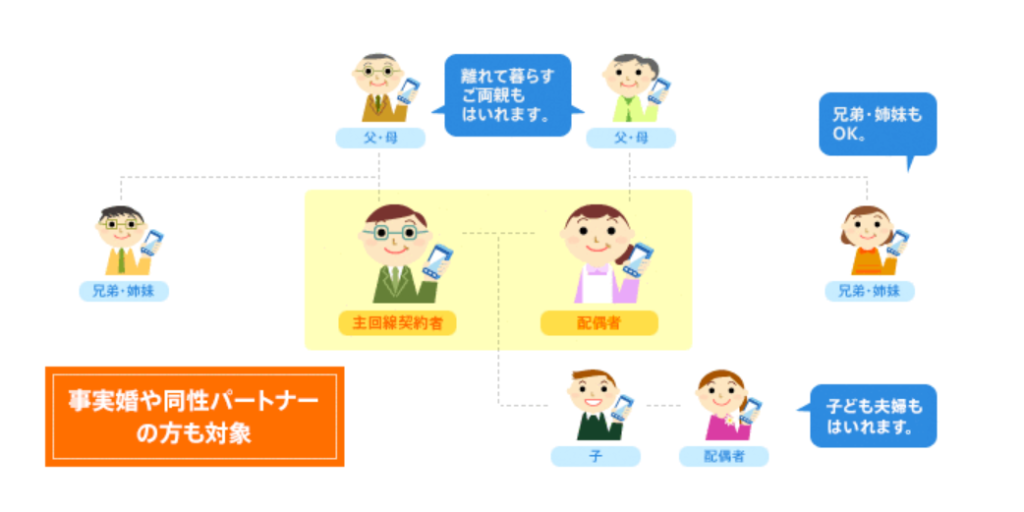 ドコモのファミリー割引イメージ図