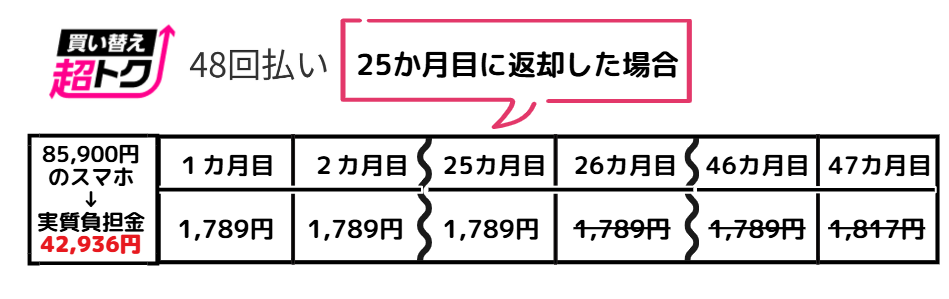 買い替え超トクプログラムの説明画像(※85,900円のスマホを25か月目で返却した場合)