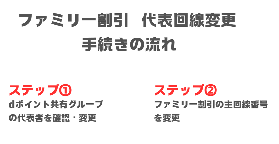 ファミリー割引の代表回線変更の変更手続きの流れを表した画像