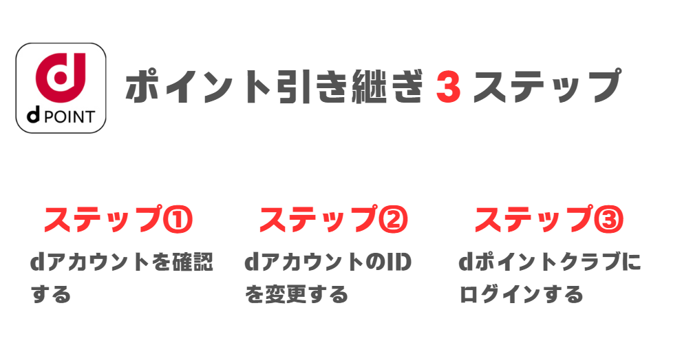 dポイント引き継ぎ手順」について、3つのステップで説明した画像