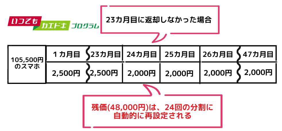 いつでもカエドキプログラムで105,500円のスマホを23カ月目に返却しなかった場合の図