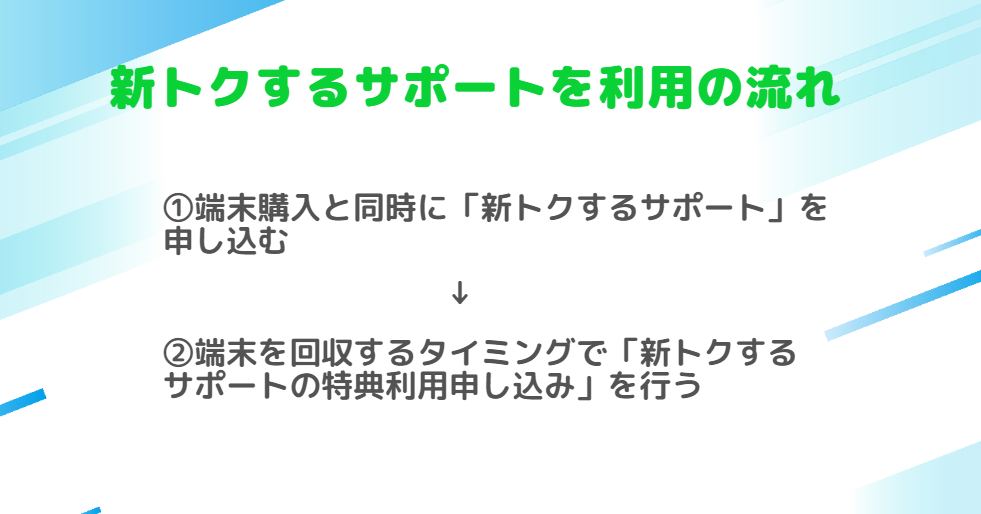 新トクするサポートを利用する流れを解説した画像