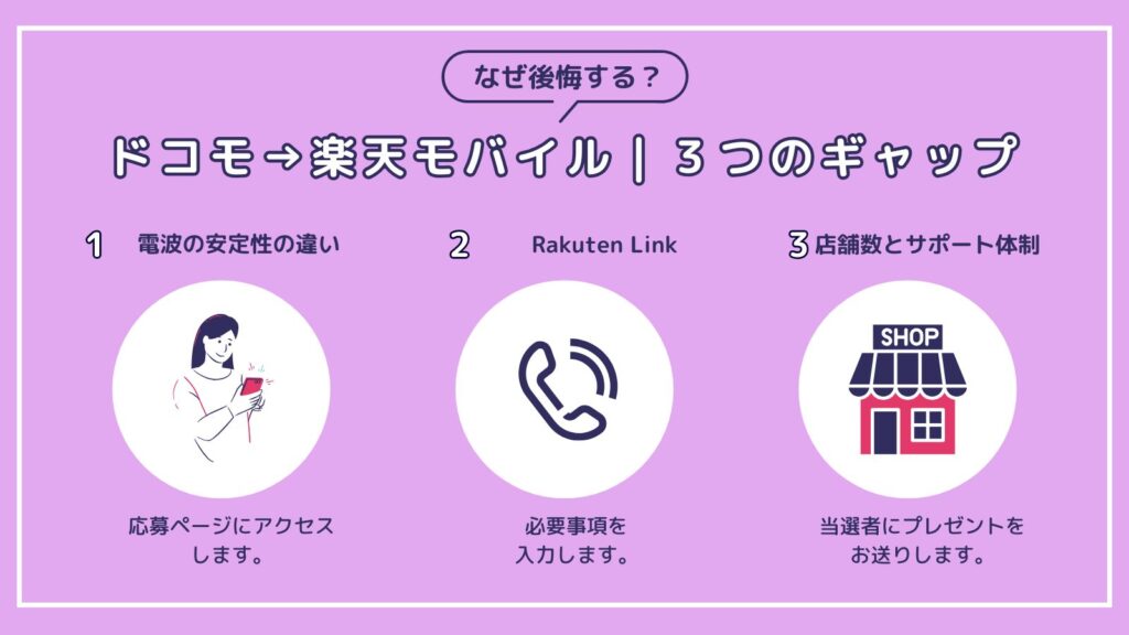 ドコモから楽天モバイルで後悔？知っておくべき「3つのギャップ」